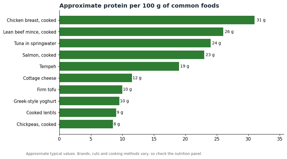 Horizontal bar chart of approximate protein per 100 grams for chicken, beef mince, tuna, salmon, tempeh, cottage cheese, tofu, Greek yoghurt, lentils and chickpeas